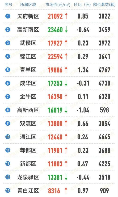 成都房价最新爆料,涨跌动态与未来趋势一览 第3张 成都房价最新爆料,涨跌动态与未来趋势一览 第3张